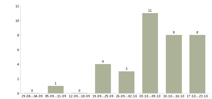 Работа для активных студентов в Казани - Число вакансий в Казани по специальности для активных студентов за 2 месяца