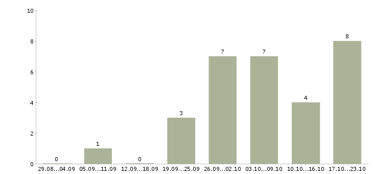 Работа мамочкам в декрете в Казани - Число вакансий в Казани по специальности мамочкам в декрете за 2 месяца