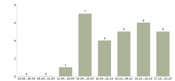 Работа стабильный заработок в Калининграде - Число вакансий в Калининграде по специальности стабильный заработок за 2 месяца
