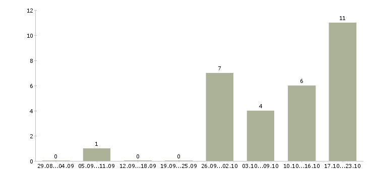 Работа менеджер зала в Кемерово - Число вакансий в Кемерово по специальности менеджер зала за 2 месяца