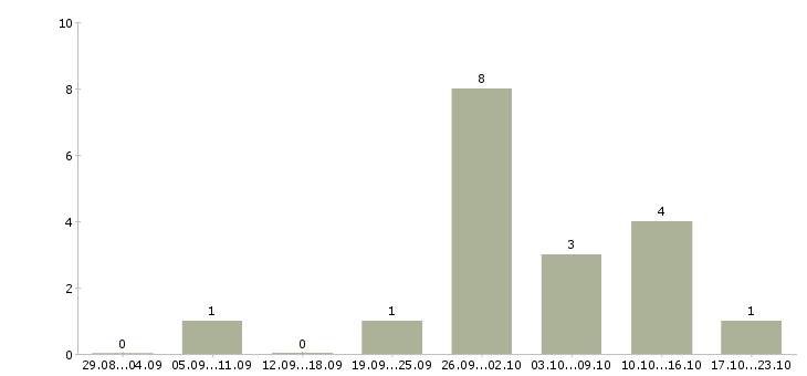 Работа водитель на собственном автомобиле в Краснодаре - Число вакансий в Краснодаре по специальности водитель на собственном автомобиле за 2 месяца