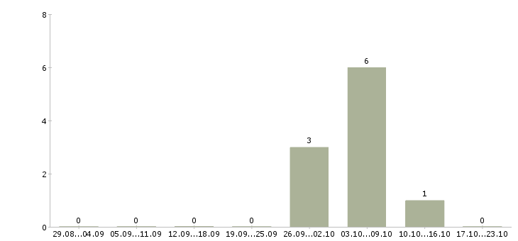 Работа кассир в ночную смену в Краснодаре - Число вакансий в Краснодаре по специальности кассир в ночную смену за 2 месяца