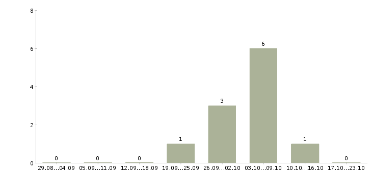 Работа кассир ночной смены в Краснодаре - Число вакансий в Краснодаре по специальности кассир ночной смены за 2 месяца