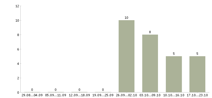 Работа подработка на дому без вложений в Краснодаре - Число вакансий в Краснодаре по специальности подработка на дому без вложений за 2 месяца