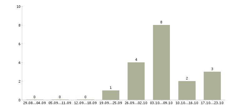 Работа информационный консультант в Красноярске - Число вакансий в Красноярске по специальности информационный консультант за 2 месяца