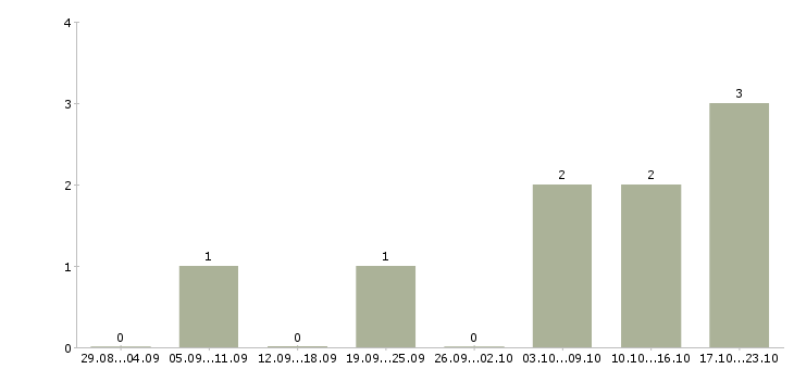Работа менеджер по коммерческой недвижимости в Красноярске - Число вакансий в Красноярске по специальности менеджер по коммерческой недвижимости за 2 месяца