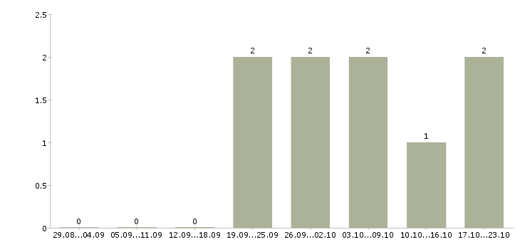 Работа разнорабочий производства в Красноярске - Число вакансий в Красноярске по специальности разнорабочий производства за 2 месяца