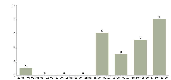 Работа специалист по прямым продажам в Красноярске - Число вакансий в Красноярске по специальности специалист по прямым продажам за 2 месяца