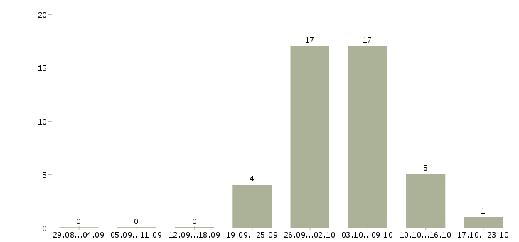 Работа грузчик производства в Липецке - Число вакансий в Липецке по специальности грузчик производства за 2 месяца