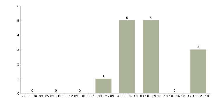 Работа мастер по ремонту пк в Липецке - Число вакансий в Липецке по специальности мастер по ремонту пк за 2 месяца