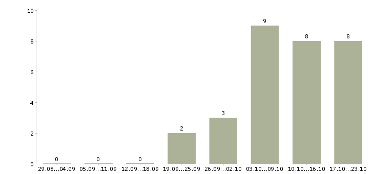 Работа аудитор торговых точек в Москве - Число вакансий в Москве по специальности аудитор торговых точек за 2 месяца