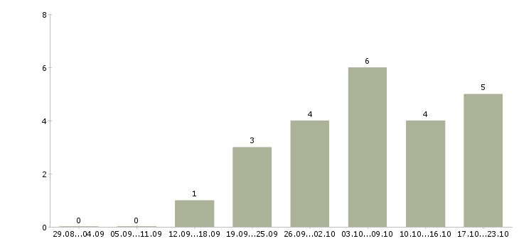 Работа резчик металла в Москве - Число вакансий в Москве по специальности резчик металла за 2 месяца