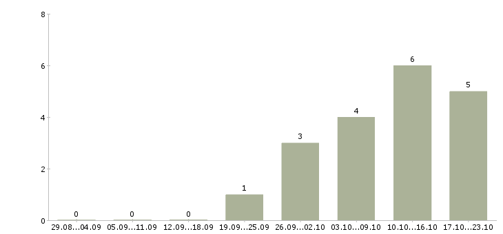 Работа требуется экспедитор в Мурманске - Число вакансий в Мурманске по специальности требуется экспедитор за 2 месяца