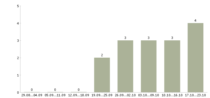 Работа менеджер по продажам тренингов в Новороссийске - Число вакансий в Новороссийске по специальности менеджер по продажам тренингов за 2 месяца