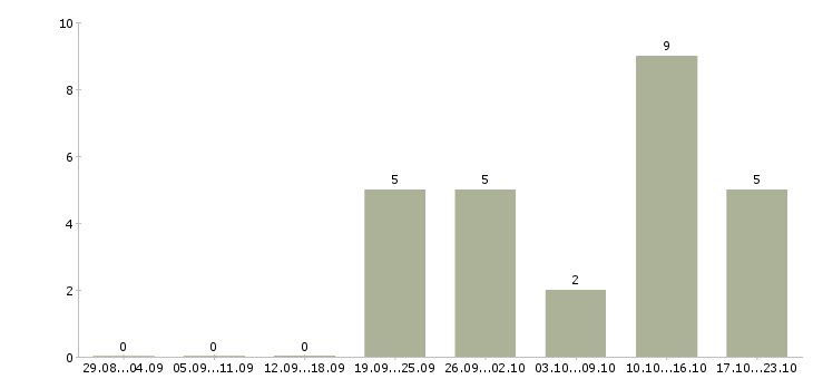 Работа охрана вахтовый метод в Новосибирске - Число вакансий в Новосибирске по специальности охрана вахтовый метод за 2 месяца