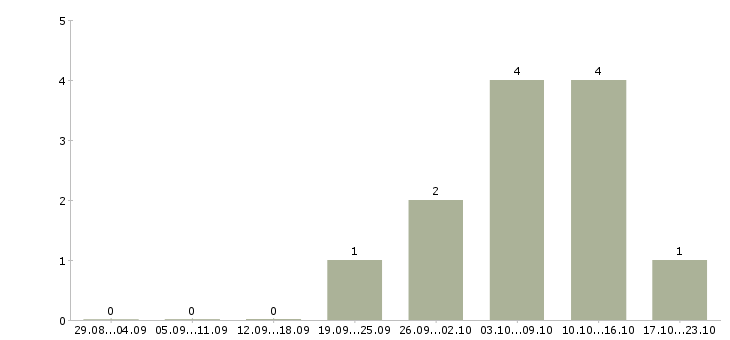 Работа системный администратор linux в Новосибирске - Число вакансий в Новосибирске по специальности системный администратор linux за 2 месяца