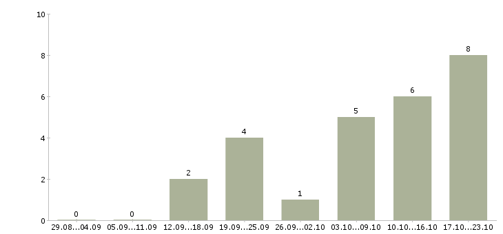 Работа швеи на производство в Новосибирске - Число вакансий в Новосибирске по специальности швеи на производство за 2 месяца