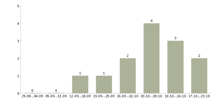 Работа удаленный менеджер продаж в Орле - Число вакансий в Орле по специальности удаленный менеджер продаж за 2 месяца