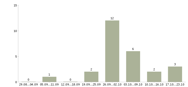 Работа специалист прямых продаж в Пензе - Число вакансий в Пензе по специальности специалист прямых продаж за 2 месяца