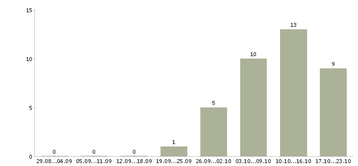 Работа продавец в кафе в Перми - Число вакансий в Перми по специальности продавец в кафе за 2 месяца