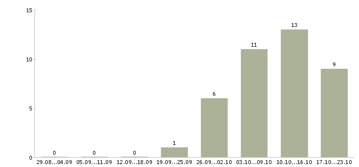 Работа продавец кафе в Перми - Число вакансий в Перми по специальности продавец кафе за 2 месяца