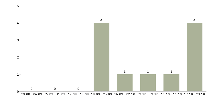 Работа менеджер по продажам и рекламе в Пскове - Число вакансий в Пскове по специальности менеджер по продажам и рекламе за 2 месяца