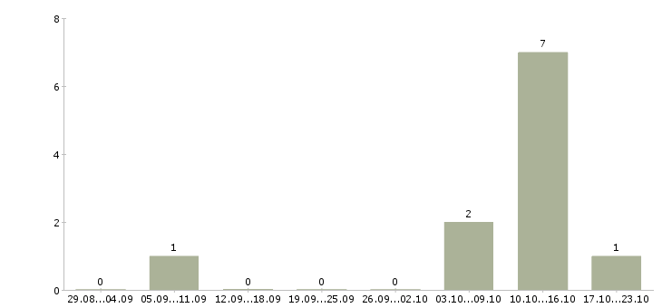 Работа продавец спецодежды в Пскове - Число вакансий в Пскове по специальности продавец спецодежды за 2 месяца