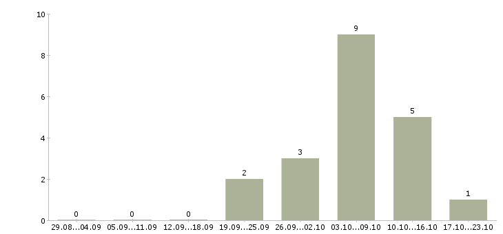 Работа администратор в торговый зал в Самаре - Число вакансий в Самаре по специальности администратор в торговый зал за 2 месяца
