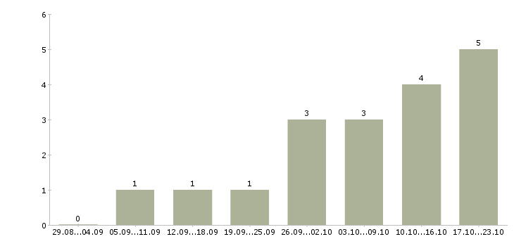 Работа диспетчер входящих звонков в Самаре - Число вакансий в Самаре по специальности диспетчер входящих звонков за 2 месяца