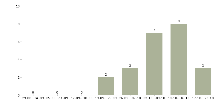 Работа специалист взыскания задолженности в Самаре - Число вакансий в Самаре по специальности специалист взыскания задолженности за 2 месяца