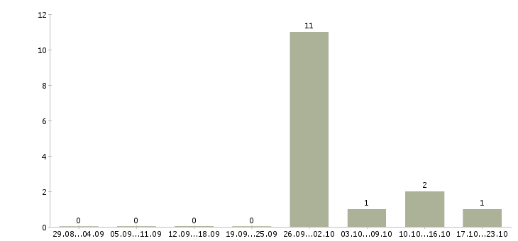 Работа грузчик в ночную смену в Саранске - Число вакансий в Саранске по специальности грузчик в ночную смену за 2 месяца