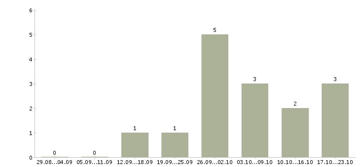 Работа менеджер по заявкам в Саранске - Число вакансий в Саранске по специальности менеджер по заявкам за 2 месяца