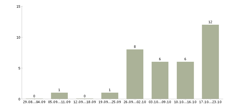 Работа менеджер по обеспечению в Саранске - Число вакансий в Саранске по специальности менеджер по обеспечению за 2 месяца