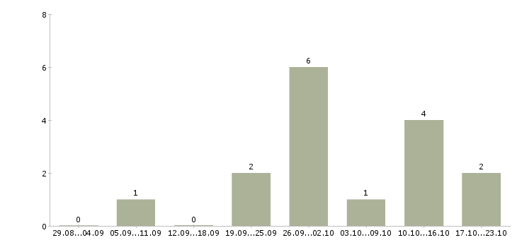 Работа менеджер по продажам авто в Саратове - Число вакансий в Саратове по специальности менеджер по продажам авто за 2 месяца