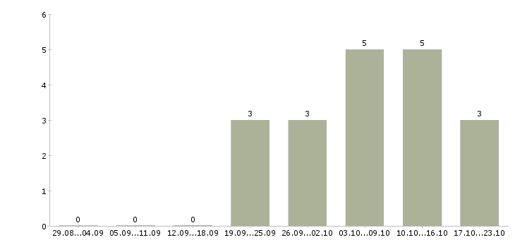 Работа руководитель технического отдела в Саратове - Число вакансий в Саратове по специальности руководитель технического отдела за 2 месяца