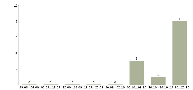 Работа успешная карьера в Солнечногорске - Число вакансий в Солнечногорске по специальности успешная карьера за 2 месяца