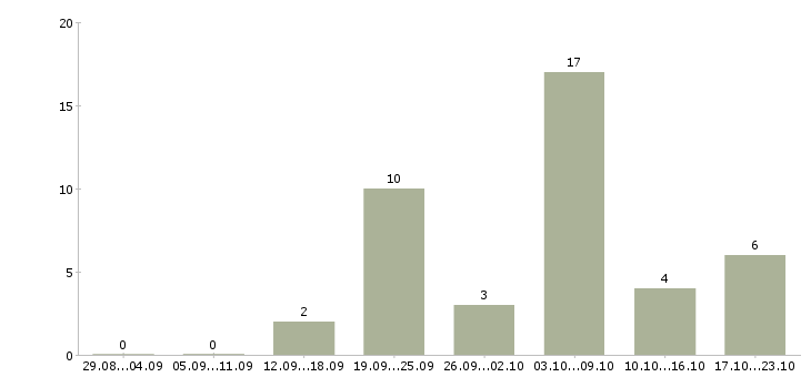 Работа удаленная за пк в Ставрополе - Число вакансий в Ставрополе по специальности удаленная за пк за 2 месяца