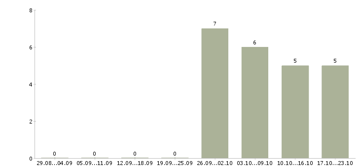 Работа требуется водитель экспедитор в Сургуте - Число вакансий в Сургуте по специальности требуется водитель экспедитор за 2 месяца