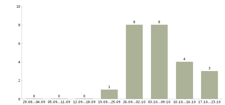 Работа грузчики на производство в Тамбове - Число вакансий в Тамбове по специальности грузчики на производство за 2 месяца