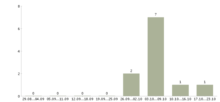 Работа требуется семейная пара в Тамбове - Число вакансий в Тамбове по специальности требуется семейная пара за 2 месяца