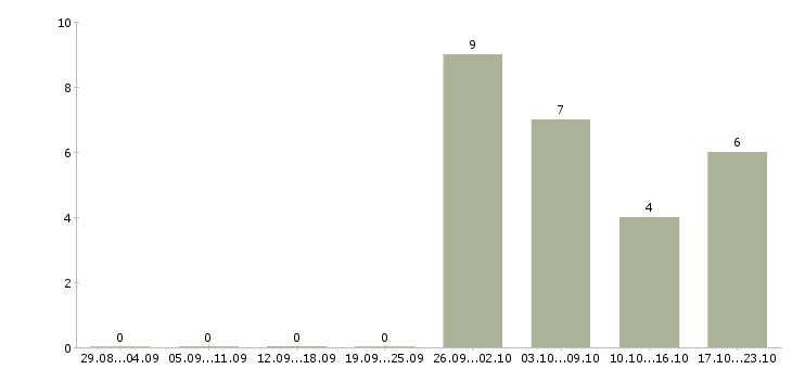 Работа специалист на склад в Твери - Число вакансий в Твери по специальности специалист на склад за 2 месяца