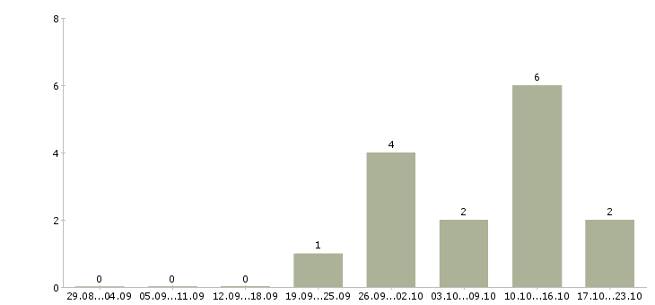 Работа удаленный менеджер по продажам в Тольятти - Число вакансий в Тольятти по специальности удаленный менеджер по продажам за 2 месяца