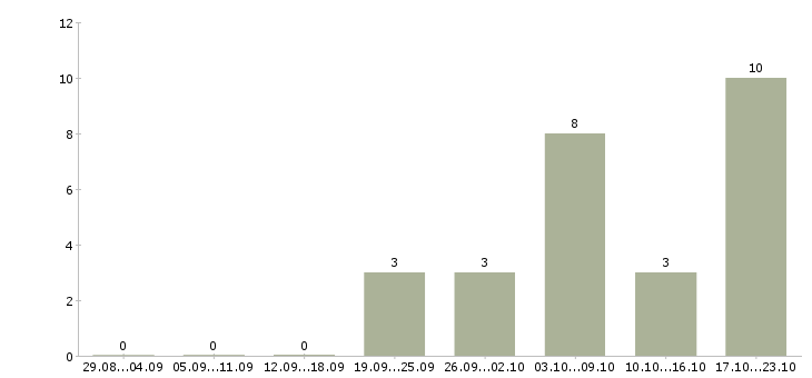 Работа производитель работ в строительстве в Тюмени - Число вакансий в Тюмени по специальности производитель работ в строительстве за 2 месяца