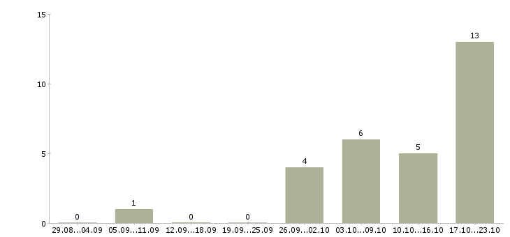 Работа бухгалтер на материалы в Уфе - Число вакансий в Уфе по специальности бухгалтер на материалы за 2 месяца