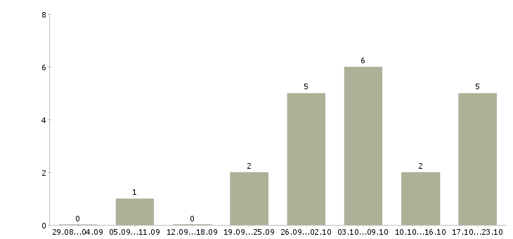 Работа хозяйственный работник в Уфе - Число вакансий в Уфе по специальности хозяйственный работник за 2 месяца