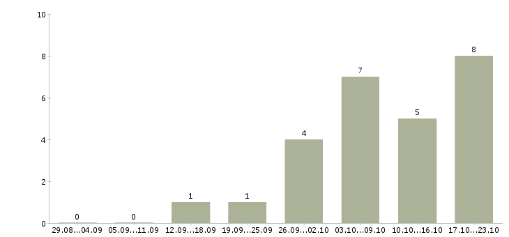 Работа менеджер по заявкам в Чебоксарах - Число вакансий в Чебоксарах по специальности менеджер по заявкам за 2 месяца