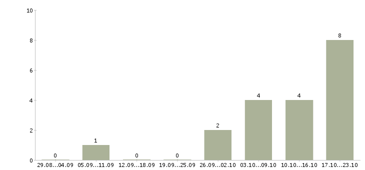 Работа руководитель отдела рекламы в Челябинске - Число вакансий в Челябинске по специальности руководитель отдела рекламы за 2 месяца