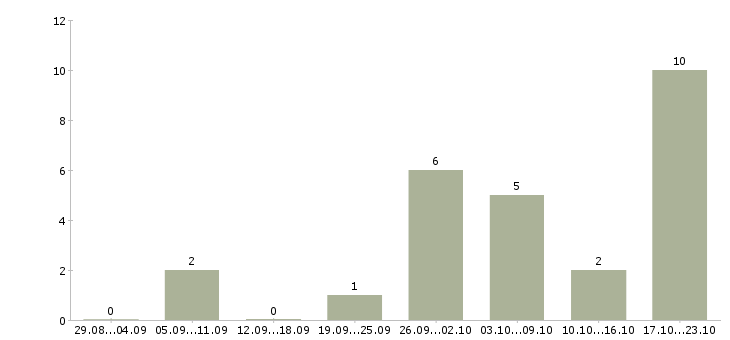 Работа руководитель салона в Челябинске - Число вакансий в Челябинске по специальности руководитель салона за 2 месяца