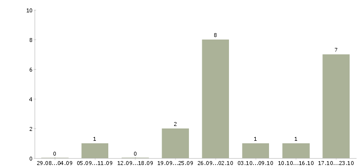 Работа секретарь на документы в Челябинске - Число вакансий в Челябинске по специальности секретарь на документы за 2 месяца