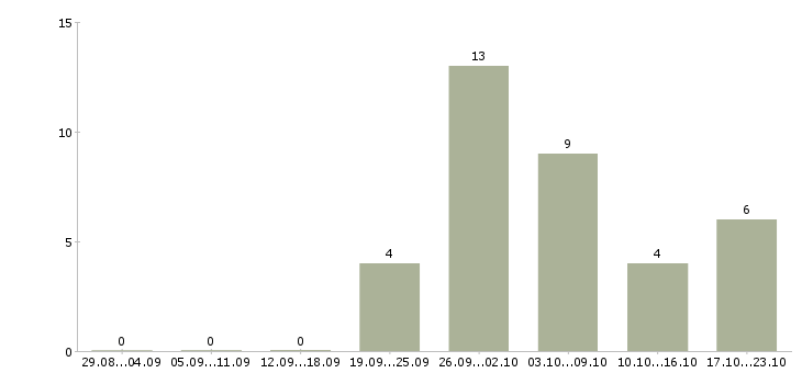 Работа для активных студентов в Ярославле - Число вакансий в Ярославле по специальности для активных студентов за 2 месяца